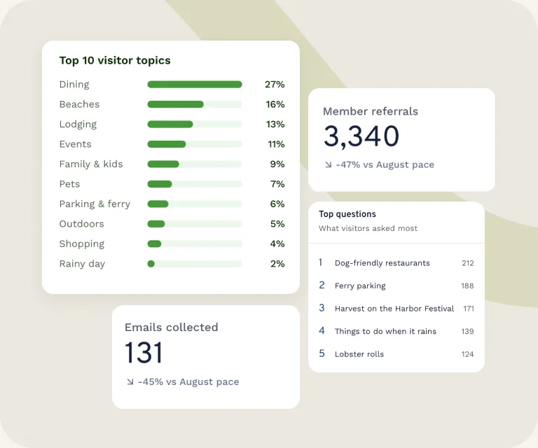 Report cards: top visitor topics, member referrals, emails collected and the top questions visitors asked